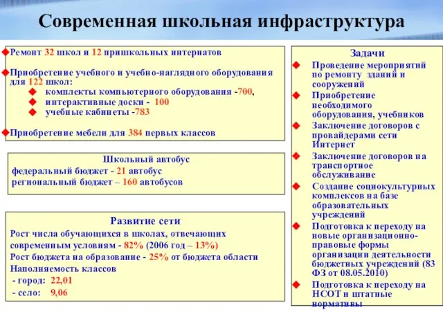 Задачи Проведение мероприятий по ремонту зданий и сооружений Приобретение необходимого оборудования, учебников