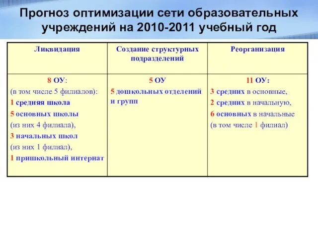 Прогноз оптимизации сети образовательных учреждений на 2010-2011 учебный год