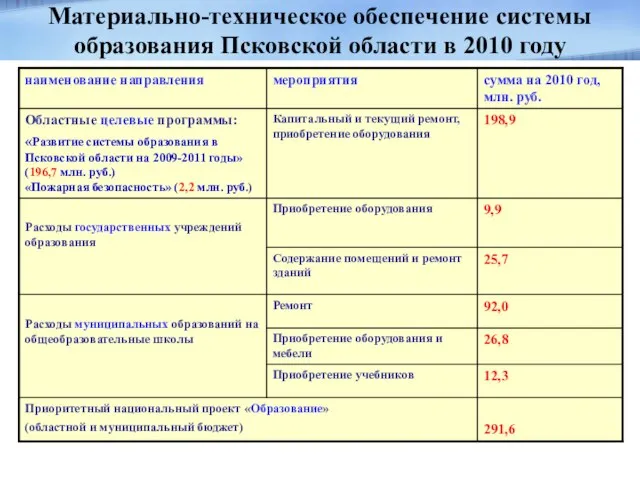 Материально-техническое обеспечение системы образования Псковской области в 2010 году