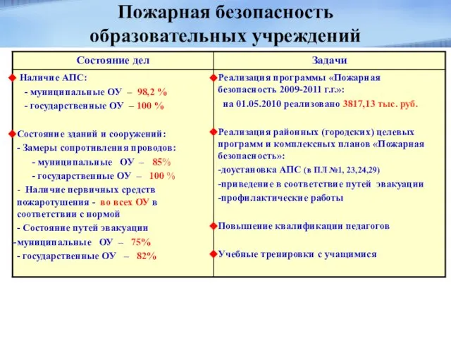 Пожарная безопасность образовательных учреждений