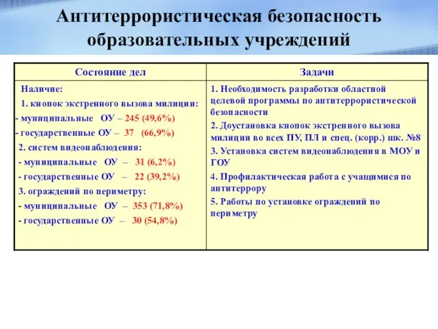 Антитеррористическая безопасность образовательных учреждений