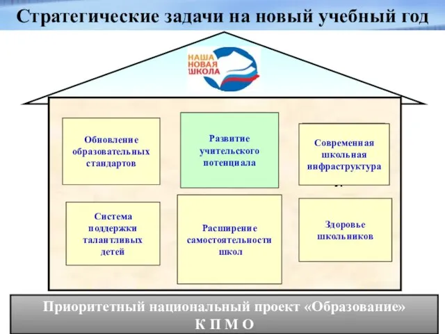 Приоритетный национальный проект «Образование» К П М О Обновление образовательных стандартов Современная