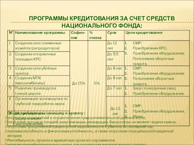 ПРОГРАММЫ КРЕДИТОВАНИЯ ЗА СЧЕТ СРЕДСТВ НАЦИОНАЛЬНОГО ФОНДА: Общие требования к заемщику и