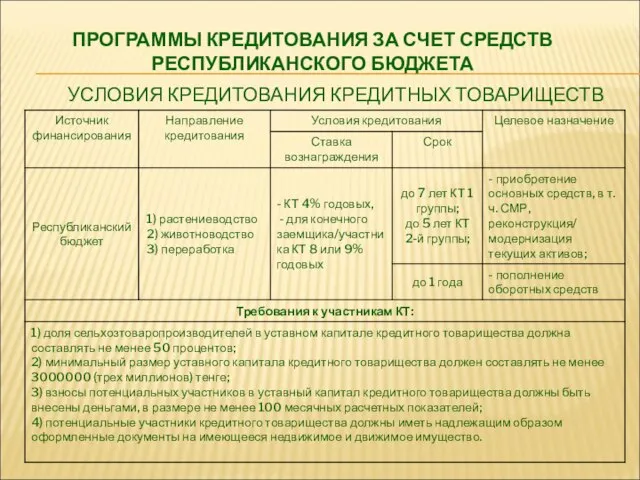 УСЛОВИЯ КРЕДИТОВАНИЯ КРЕДИТНЫХ ТОВАРИЩЕСТВ ПРОГРАММЫ КРЕДИТОВАНИЯ ЗА СЧЕТ СРЕДСТВ РЕСПУБЛИКАНСКОГО БЮДЖЕТА