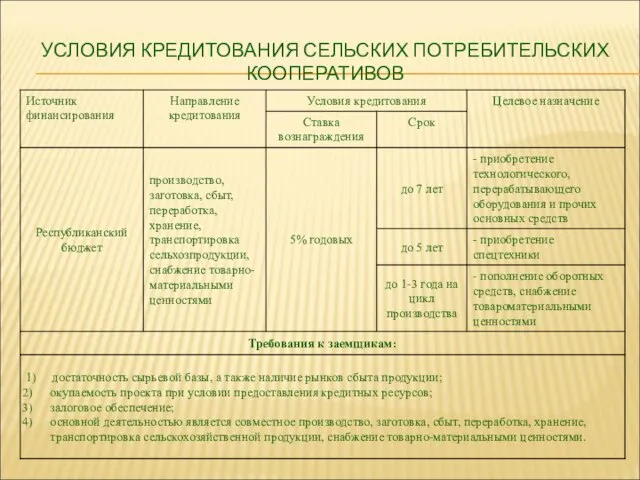 УСЛОВИЯ КРЕДИТОВАНИЯ СЕЛЬСКИХ ПОТРЕБИТЕЛЬСКИХ КООПЕРАТИВОВ