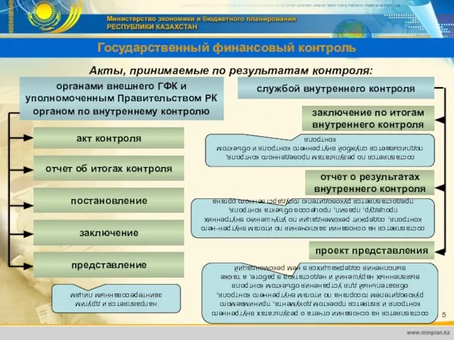 органами внешнего ГФК и уполномоченным Правительством РК органом по внутреннему контролю службой