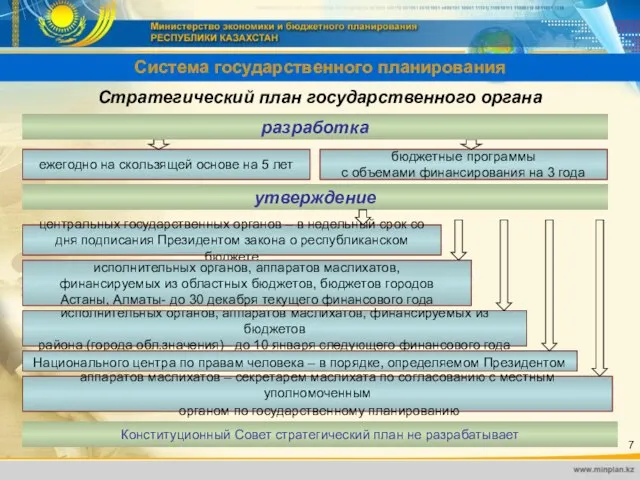 Система государственного планирования ежегодно на скользящей основе на 5 лет бюджетные программы