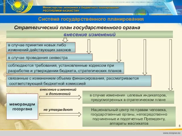 Система государственного планирования Стратегический план государственного органа внесение изменений в случае принятия