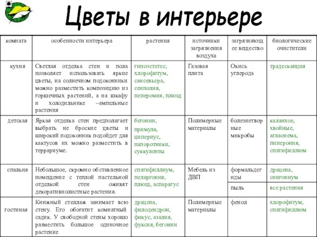 Цветы в интерьере