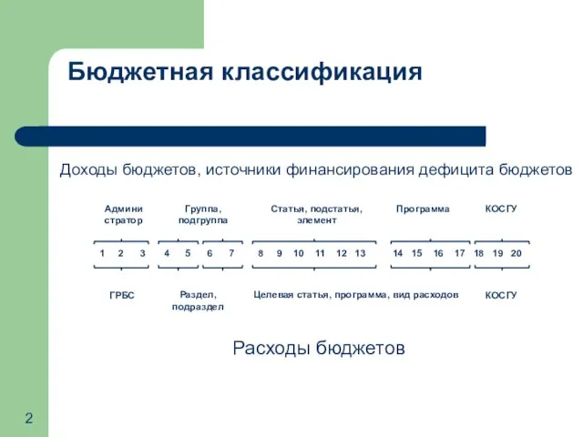 Бюджетная классификация Доходы бюджетов, источники финансирования дефицита бюджетов Расходы бюджетов