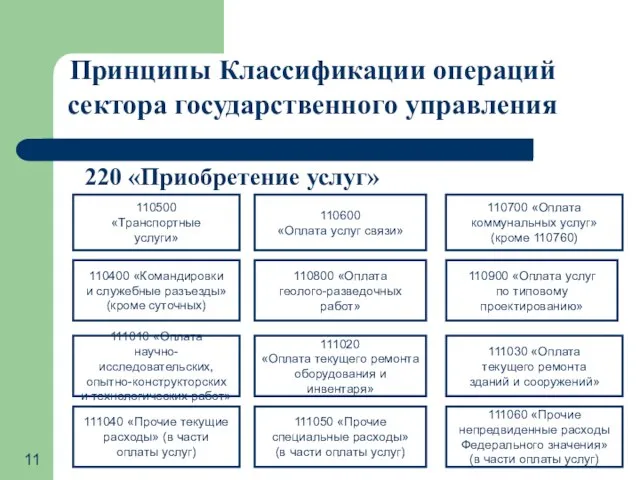 Принципы Классификации операций сектора государственного управления 220 «Приобретение услуг» 110500 «Транспортные услуги»