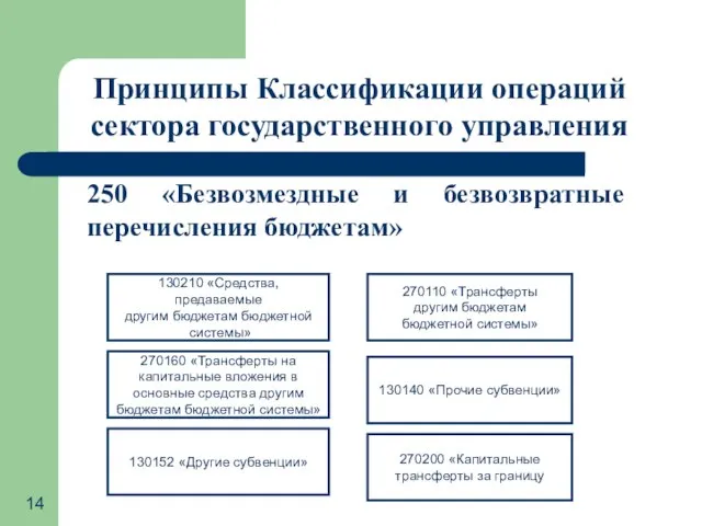 Принципы Классификации операций сектора государственного управления 250 «Безвозмездные и безвозвратные перечисления бюджетам»