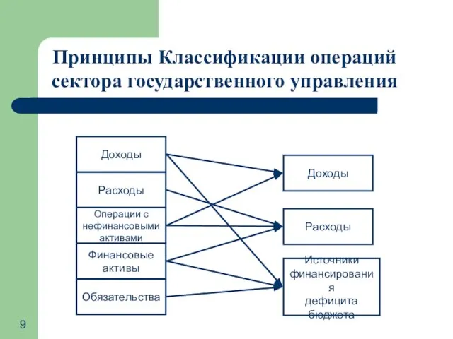 Принципы Классификации операций сектора государственного управления Доходы Доходы Операции с нефинансовыми активами