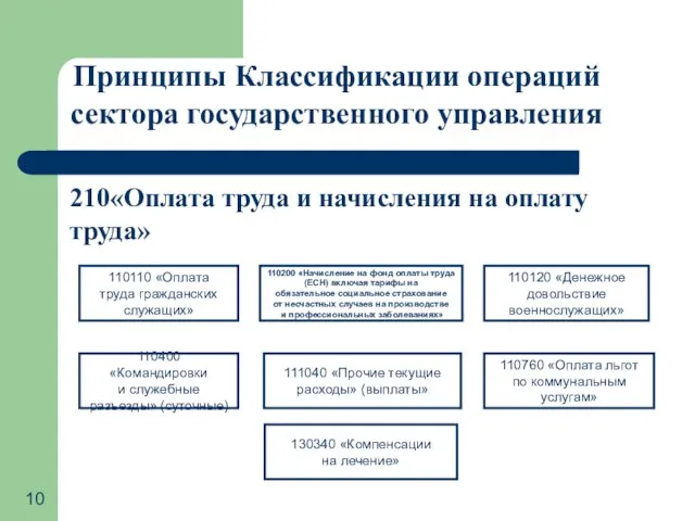 Принципы Классификации операций сектора государственного управления 210«Оплата труда и начисления на оплату