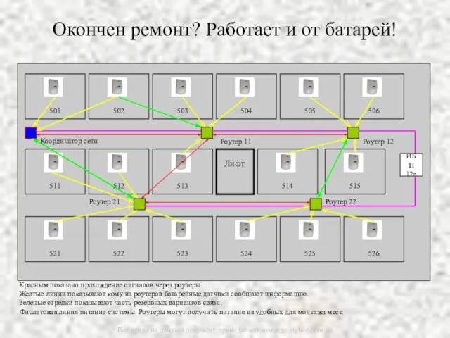 Окончен ремонт? Работает и от батарей! Красным показано прохождение сигналов через роутеры.