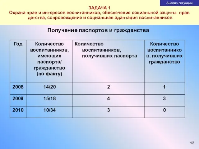 ЗАДАЧА 1 Охрана прав и интересов воспитанников, обеспечение социальной защиты прав детства,