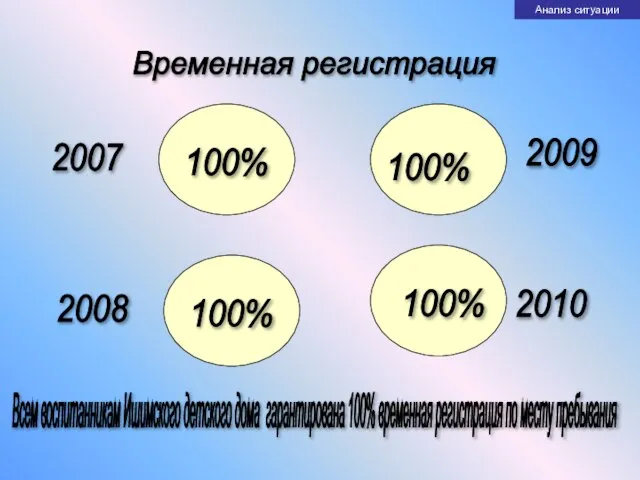 Временная регистрация 100% 100% 100% 2010 2009 2007 Всем воспитанникам Ишимского детского