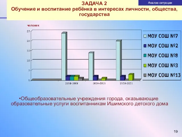 ЗАДАЧА 2 Обучение и воспитание ребёнка в интересах личности, общества, государства Анализ