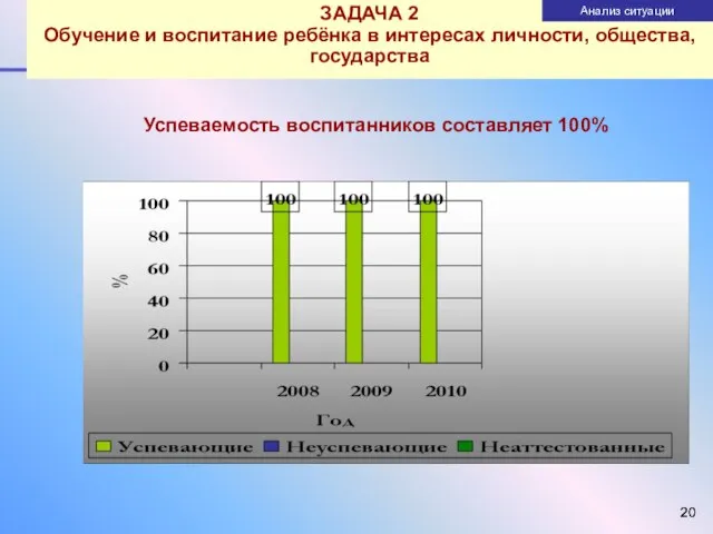 ЗАДАЧА 2 Обучение и воспитание ребёнка в интересах личности, общества, государства Успеваемость