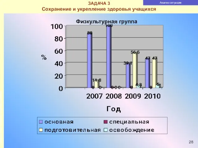 Основное общее образование ЗАДАЧА 3. Сохранение и укрепление здоровья учащихся ЗАДАЧА 3