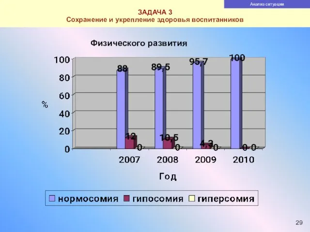 ЗАДАЧА 3 Сохранение и укрепление здоровья воспитанников Физического развития Анализ ситуации