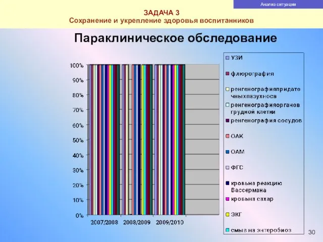 ЗАДАЧА 3 Сохранение и укрепление здоровья воспитанников Параклиническое обследование Анализ ситуации