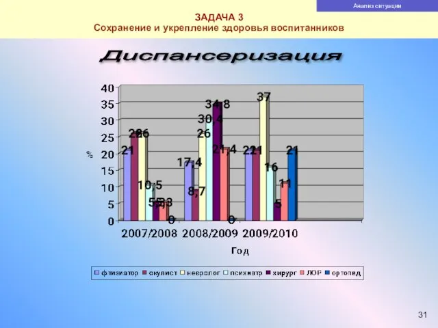 ЗАДАЧА 3 Сохранение и укрепление здоровья воспитанников Диспансеризация Анализ ситуации