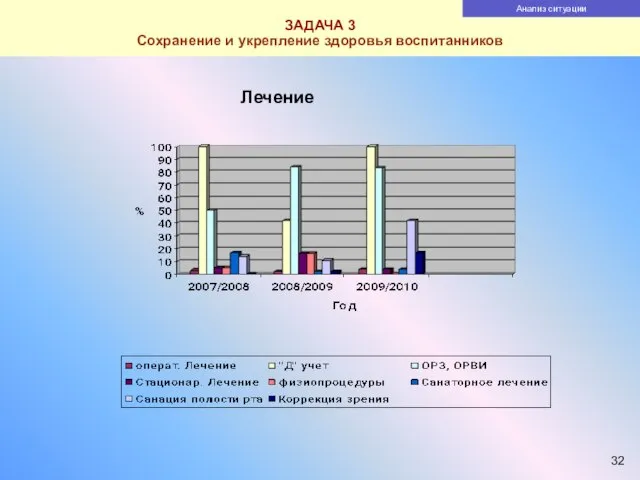 ЗАДАЧА 3 Сохранение и укрепление здоровья воспитанников Лечение Анализ ситуации