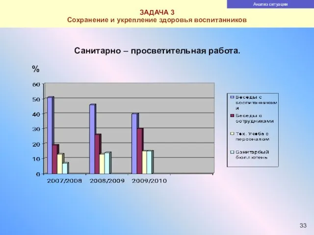 ЗАДАЧА 3 Сохранение и укрепление здоровья воспитанников Санитарно – просветительная работа. Анализ ситуации %