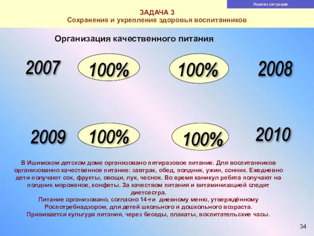 ЗАДАЧА 3 Сохранение и укрепление здоровья воспитанников 100% 100% 100% 100% 2009