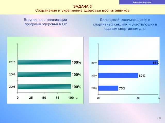 ЗАДАЧА 3 Сохранение и укрепление здоровья воспитанников Анализ ситуации Внедрение и реализация