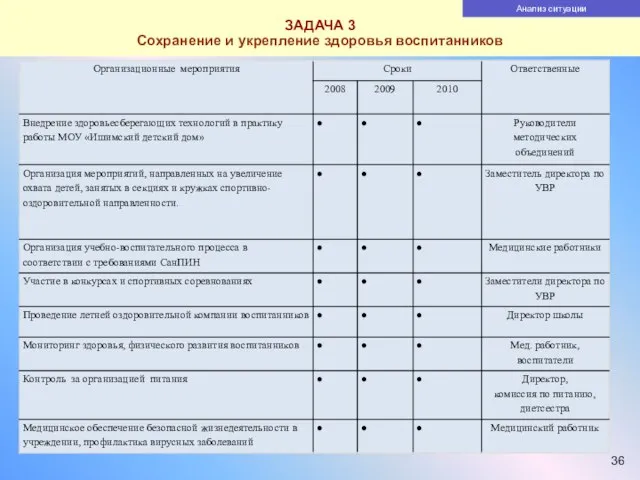 ЗАДАЧА 3 Сохранение и укрепление здоровья воспитанников Анализ ситуации