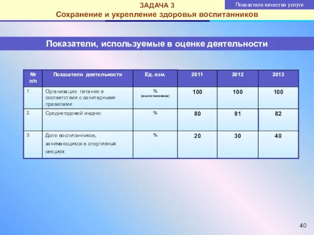 ЗАДАЧА 3 Сохранение и укрепление здоровья воспитанников Показатели качества услуги Показатели, используемые в оценке деятельности