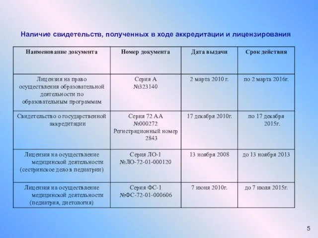 Наличие свидетельств, полученных в ходе аккредитации и лицензирования