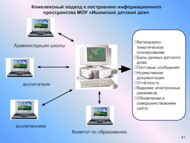 Администрация школы воспитатели воспитанники Комитет по образованию Календарно-тематическое планирование Базы данных детского