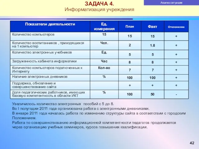 ЗАДАЧА 4. Информатизация учреждения Увеличилось количество электронных пособий с 5 до 8.