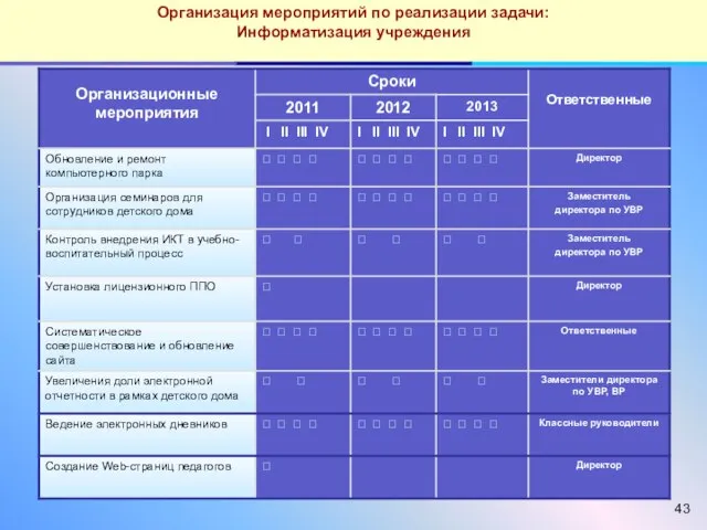 Организация мероприятий по реализации задачи: Информатизация учреждения