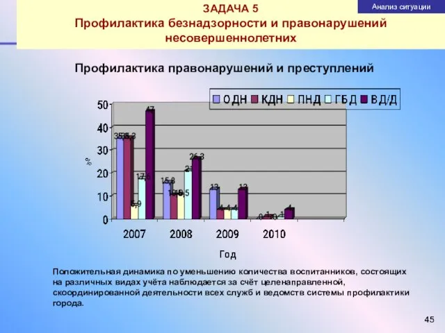 ЗАДАЧА 5 Профилактика безнадзорности и правонарушений несовершеннолетних Профилактика правонарушений и преступлений Анализ