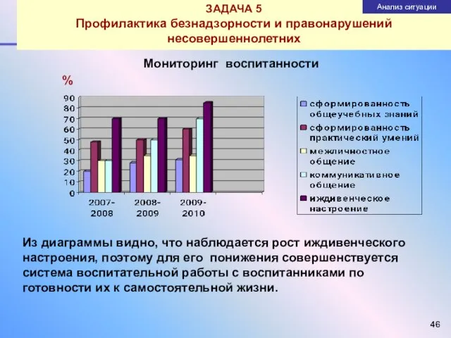 ЗАДАЧА 5 Профилактика безнадзорности и правонарушений несовершеннолетних Из диаграммы видно, что наблюдается