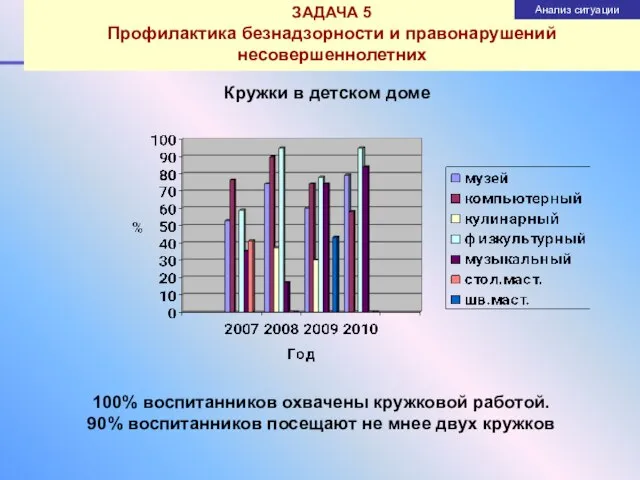 Анализ ситуации ЗАДАЧА 5 Профилактика безнадзорности и правонарушений несовершеннолетних 100% воспитанников охвачены