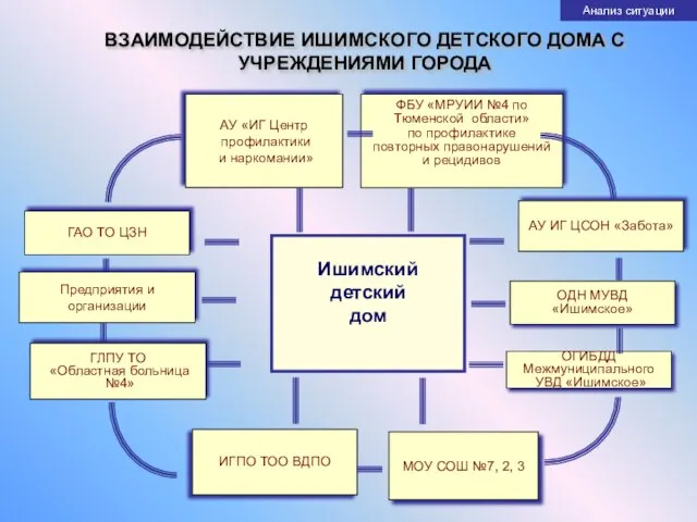 ВЗАИМОДЕЙСТВИЕ ИШИМСКОГО ДЕТСКОГО ДОМА С УЧРЕЖДЕНИЯМИ ГОРОДА ИГПО ТОО ВДПО МОУ СОШ