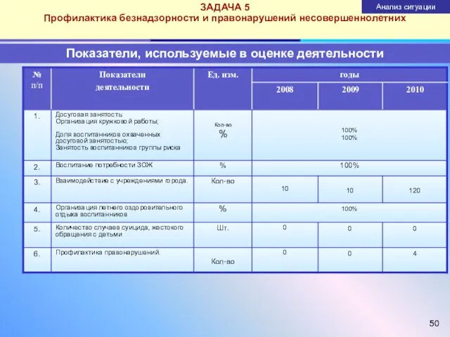 ЗАДАЧА 5 Профилактика безнадзорности и правонарушений несовершеннолетних Показатели, используемые в оценке деятельности Анализ ситуации