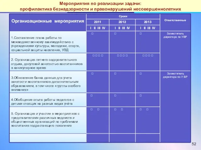 Мероприятия по реализации задачи: профилактика безнадзорности и правонарушений несовершеннолетних