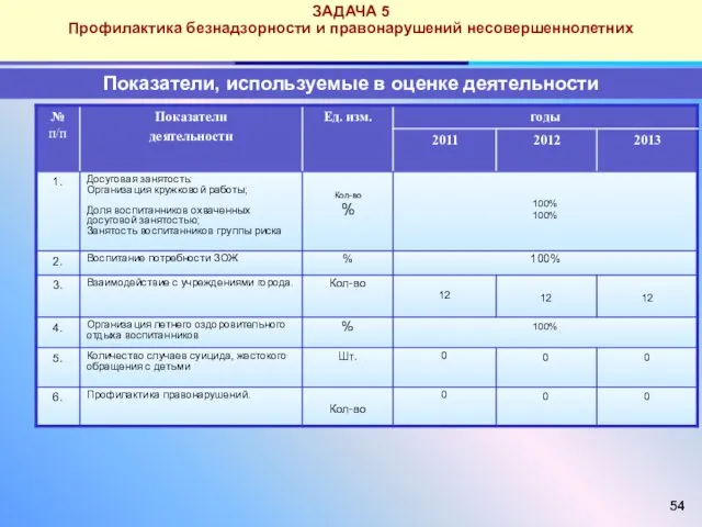 ЗАДАЧА 5 Профилактика безнадзорности и правонарушений несовершеннолетних Показатели, используемые в оценке деятельности