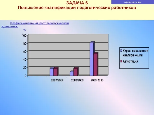 ЗАДАЧА 6 Повышение квалификации педагогических работников Анализ ситуации Профессиональный рост педагогического коллектива. %