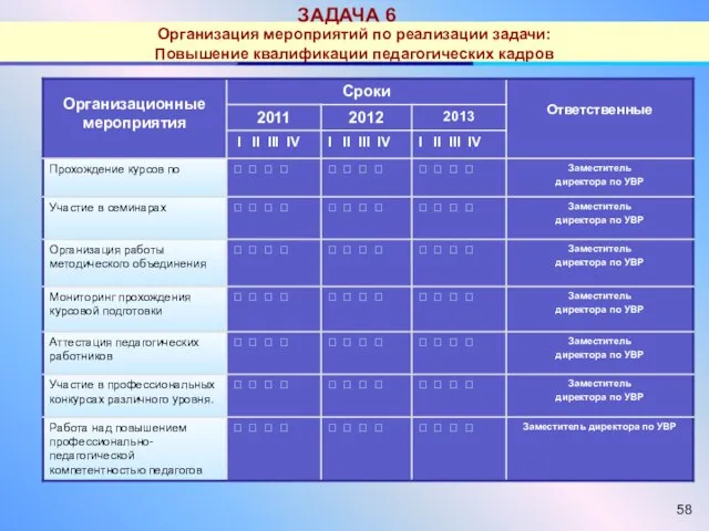 Организация мероприятий по реализации задачи: Повышение квалификации педагогических кадров ЗАДАЧА 6