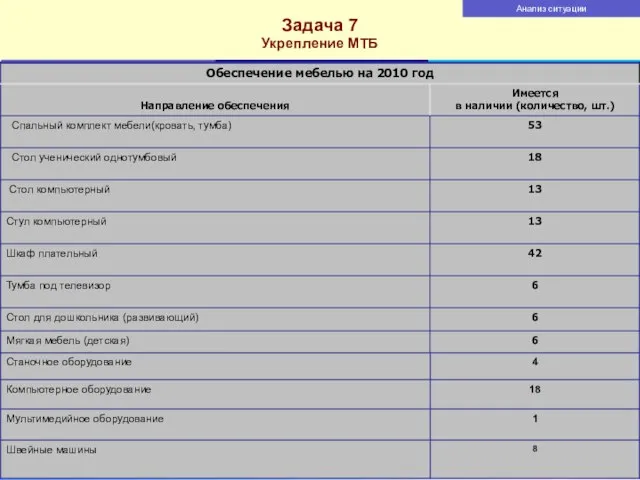 Задача 7 Укрепление МТБ Анализ ситуации