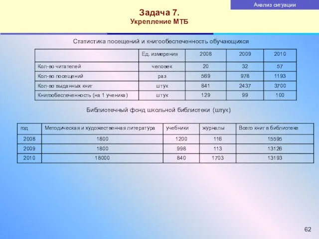 Статистика посещений и книгообеспеченность обучающихся Библиотечный фонд школьной библиотеки (штук) Задача 7. Укрепление МТБ Анализ ситуации