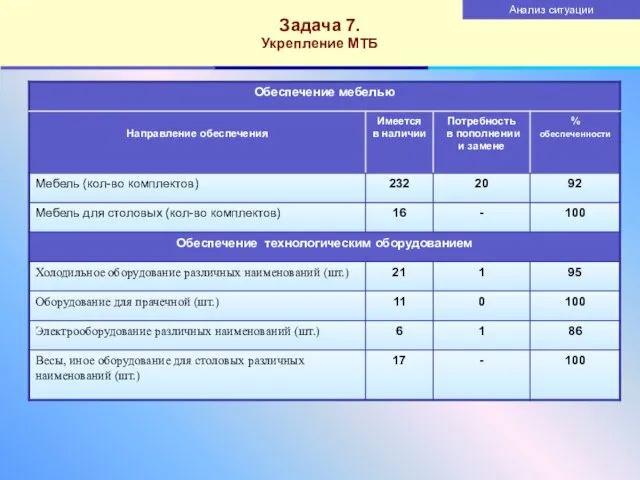 Задача 7. Укрепление МТБ Анализ ситуации