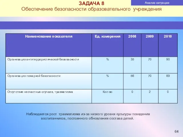 ЗАДАЧА 8 Обеспечение безопасности образовательного учреждения Анализ ситуации Наблюдается рост травматизма из-за